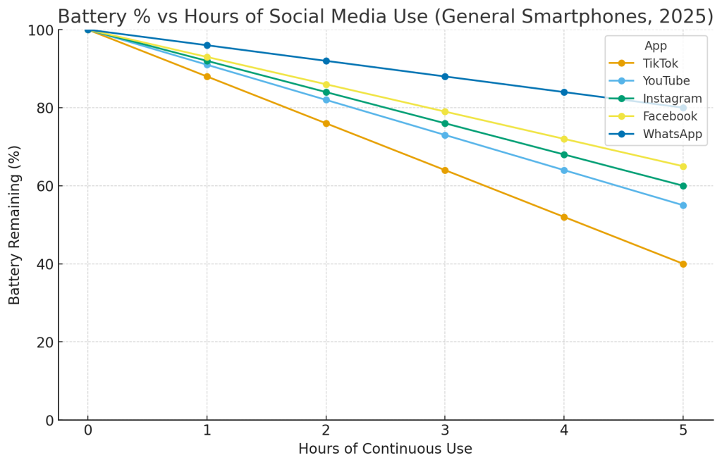 Apps that drains your handphone battery fast