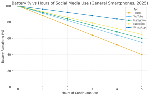 Apps that drains your handphone battery fast