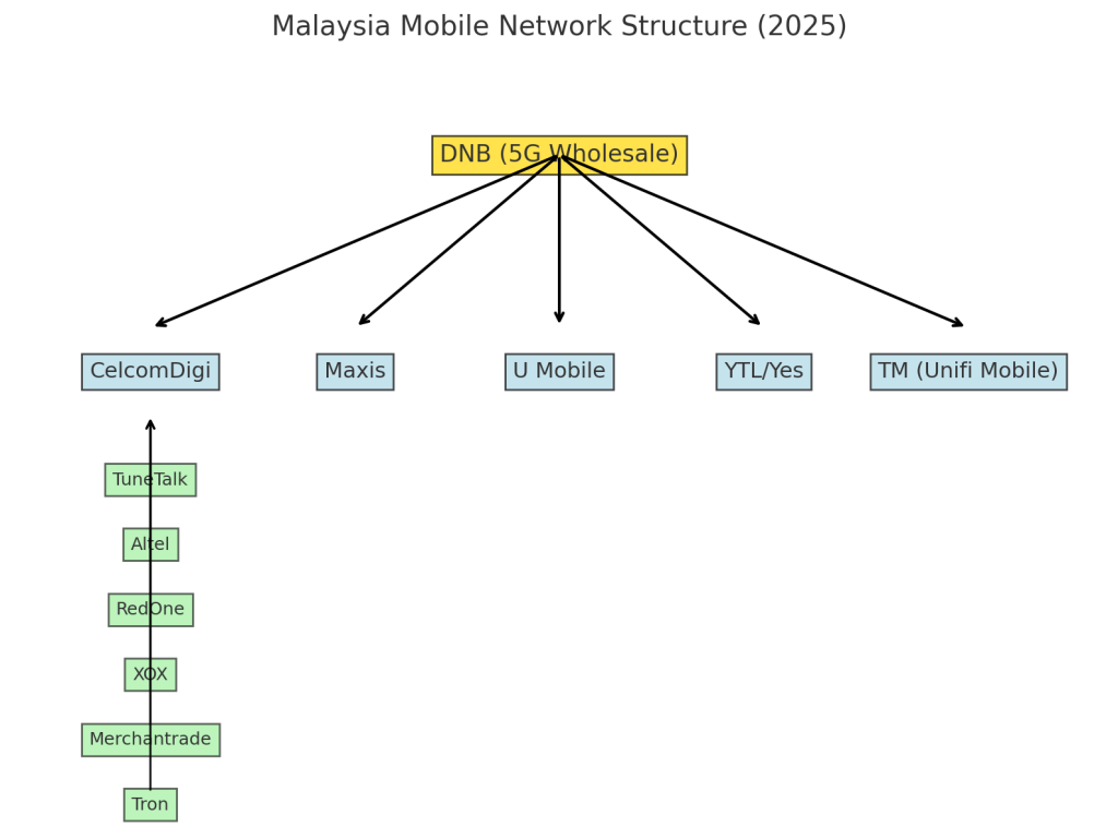 Who Really Runs Malaysia’s Mobile Networks?